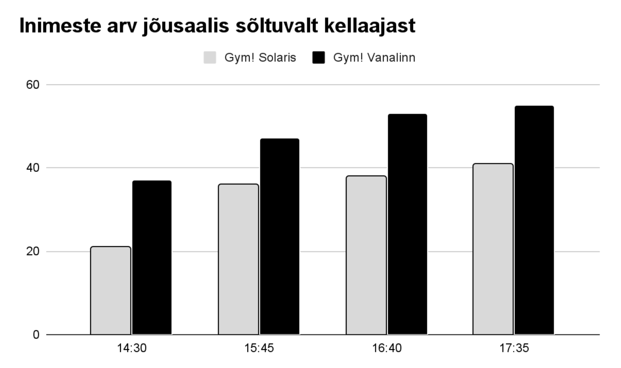 Parim aeg ja koht suurimateks gain’ideks